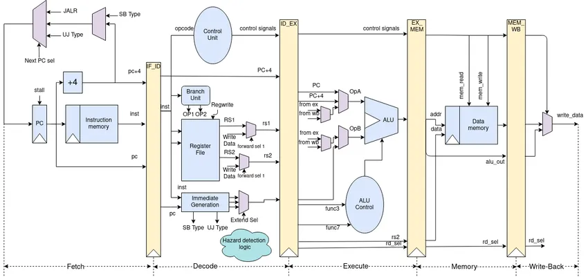 Block diagram of the five-stage pipelined OTTER processor.